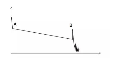 OTDR常见测试曲线