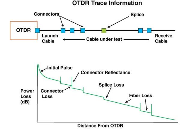 如何使用OTDR和读取曲线呢？
